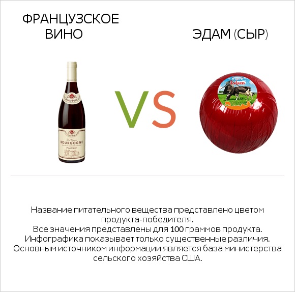 Французское вино vs Эдам (сыр) infographic