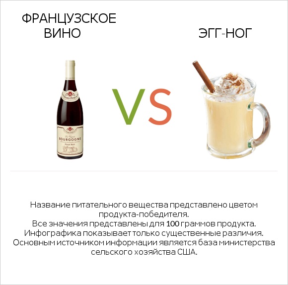 Французское вино vs Эгг-ног infographic