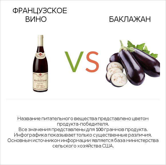 Французское вино vs Баклажан infographic