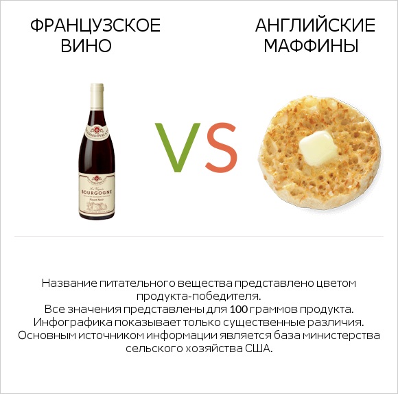 Французское вино vs Английские маффины infographic