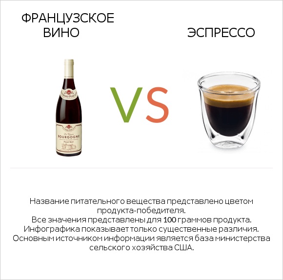 Французское вино vs Эспрессо infographic