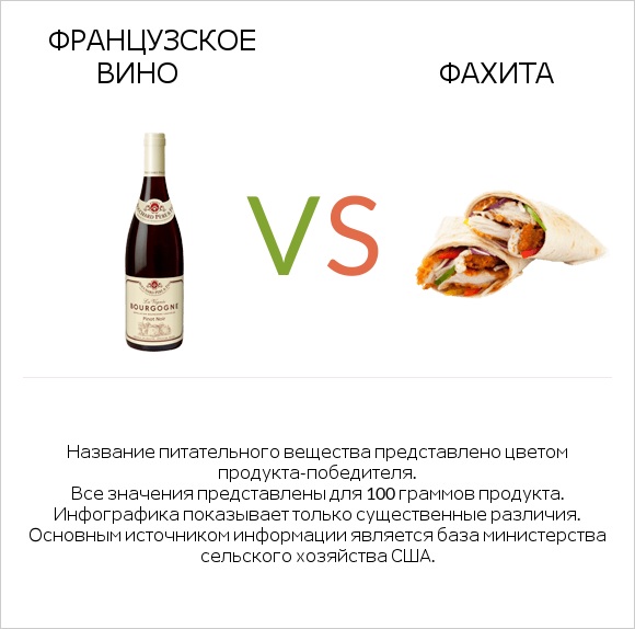Французское вино vs Фахита infographic