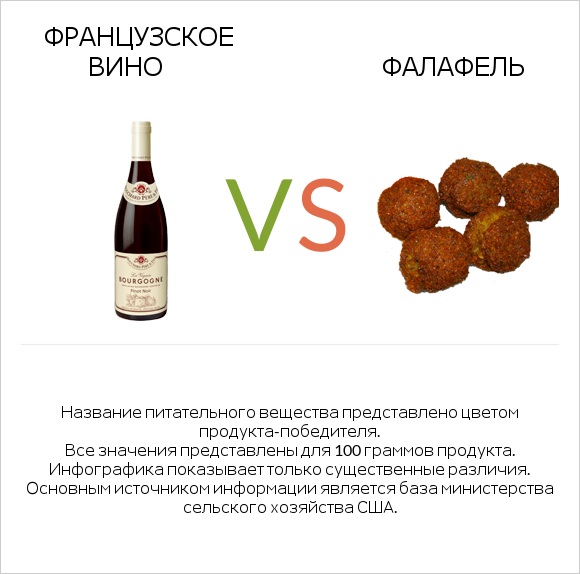 Французское вино vs Фалафель infographic