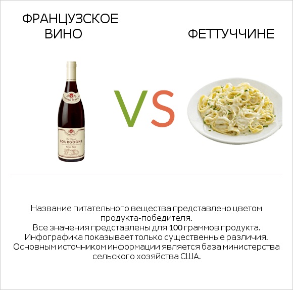 Французское вино vs Феттуччине infographic