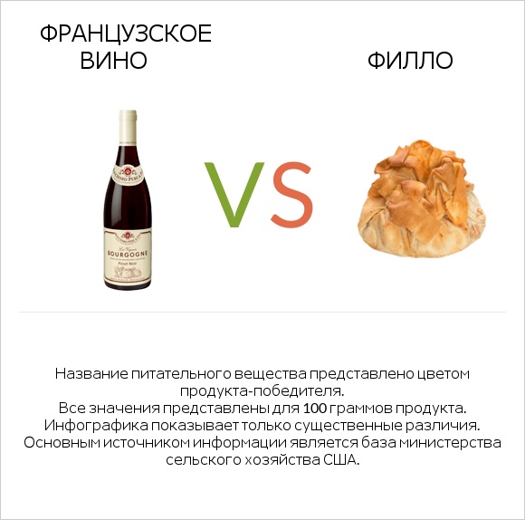 Французское вино vs Филло infographic