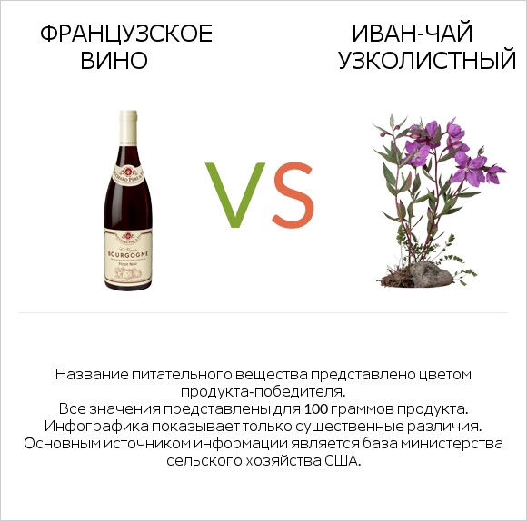 Французское вино vs Иван-чай узколистный infographic