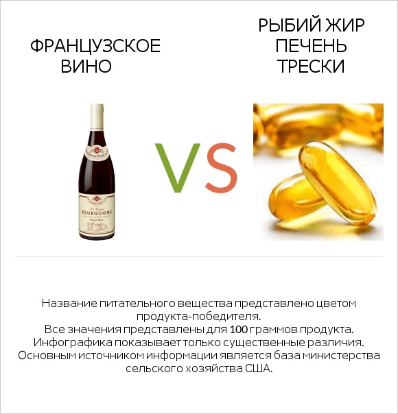 Французское вино vs Рыбий жир печень трески infographic