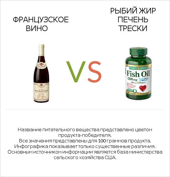 Французское вино vs Рыбий жир infographic