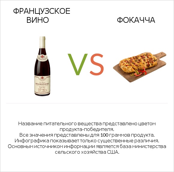 Французское вино vs Фокачча infographic