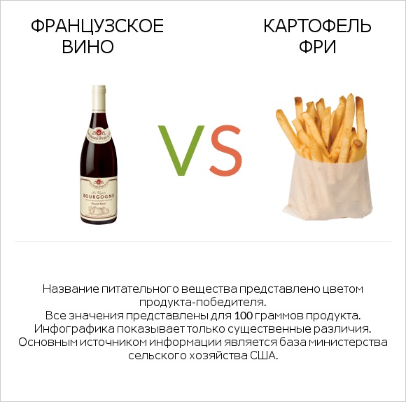 Французское вино vs Картофель фри infographic
