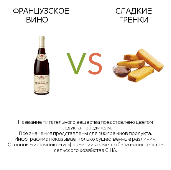 Французское вино vs Сладкие гренки infographic