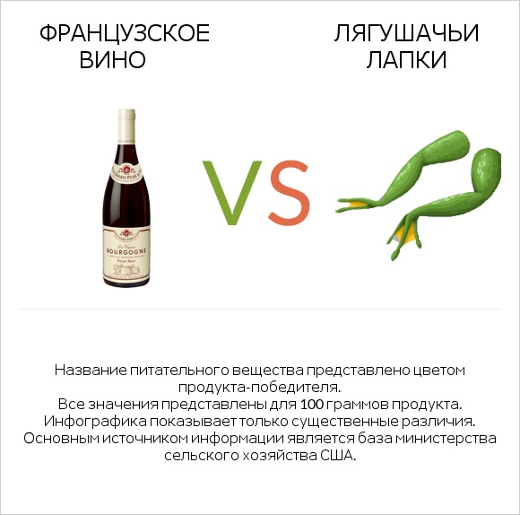 Французское вино vs Лягушачьи лапки infographic