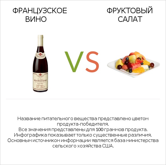 Французское вино vs Фруктовый салат infographic