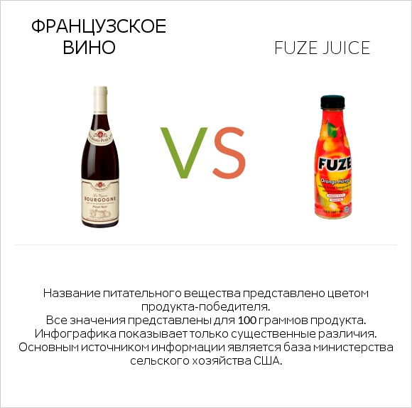Французское вино vs Fuze juice infographic