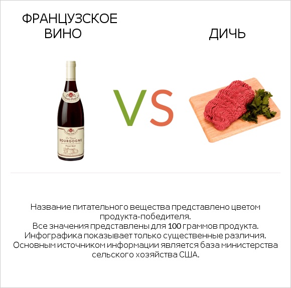 Французское вино vs Дичь infographic