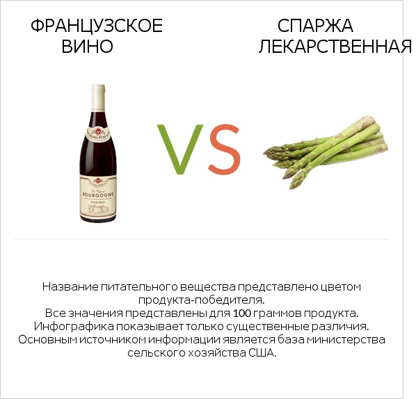 Французское вино vs Спаржа лекарственная infographic