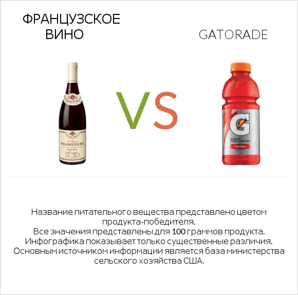 Французское вино vs Gatorade infographic