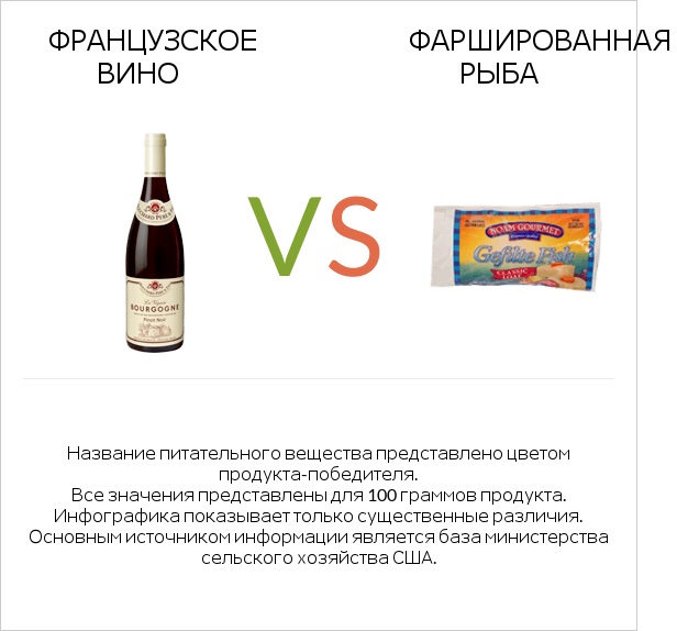 Французское вино vs Фаршированная рыба infographic