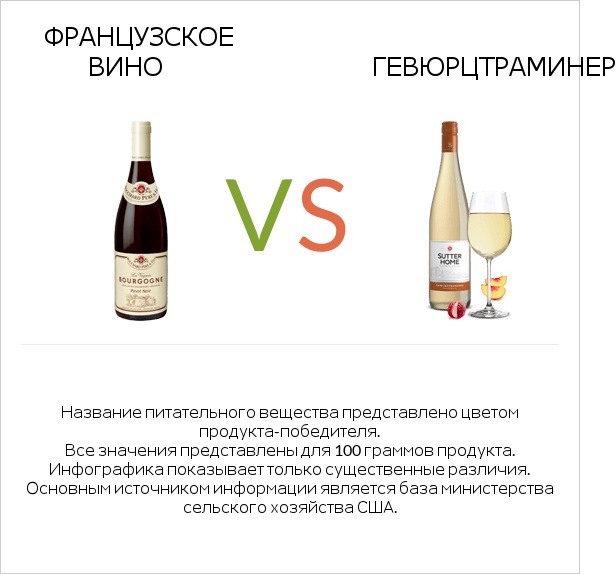 Французское вино vs Gewurztraminer infographic