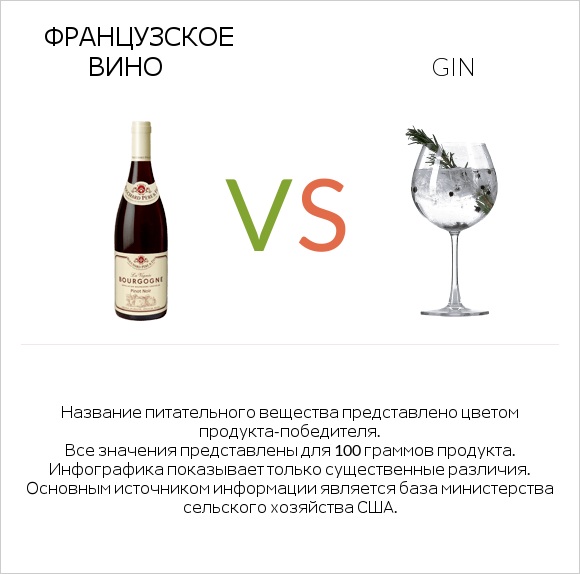 Французское вино vs Gin infographic