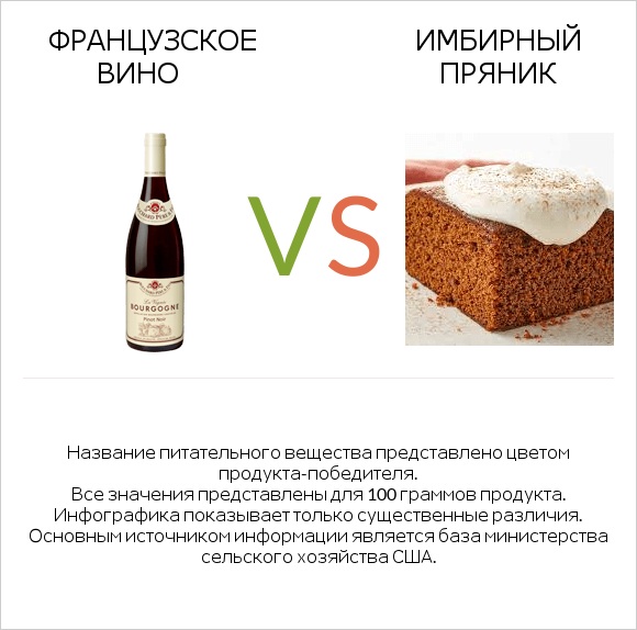 Французское вино vs Имбирный пряник infographic