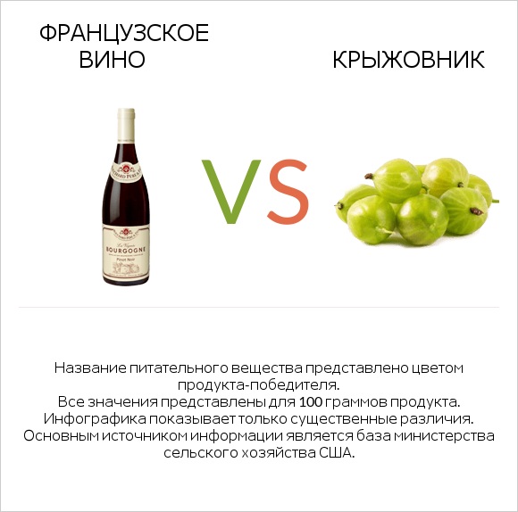 Французское вино vs Крыжовник infographic