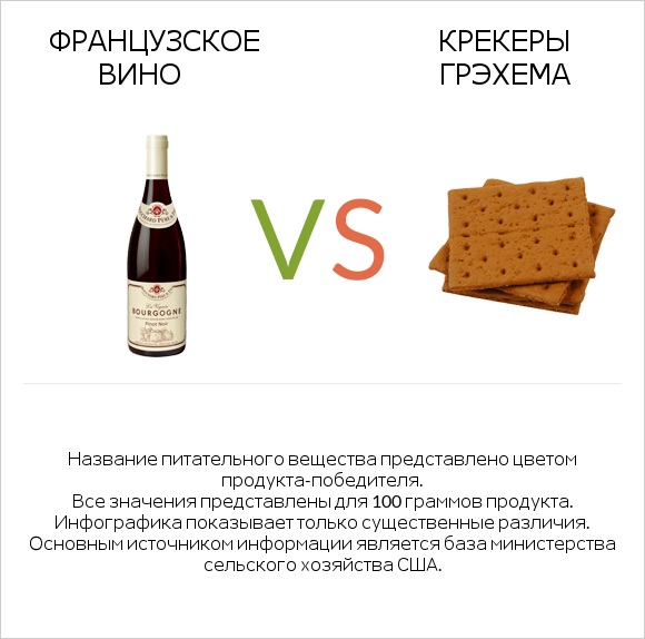 Французское вино vs Крекеры Грэхема infographic
