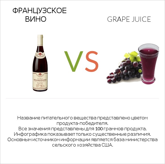Французское вино vs Grape juice infographic