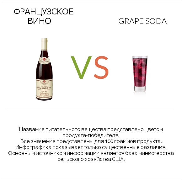 Французское вино vs Grape soda infographic