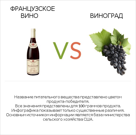 Французское вино vs Виноград infographic