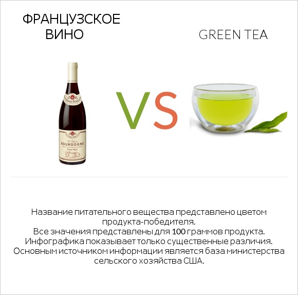 Французское вино vs Green tea infographic