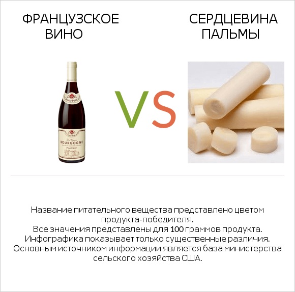 Французское вино vs Сердцевина пальмы infographic