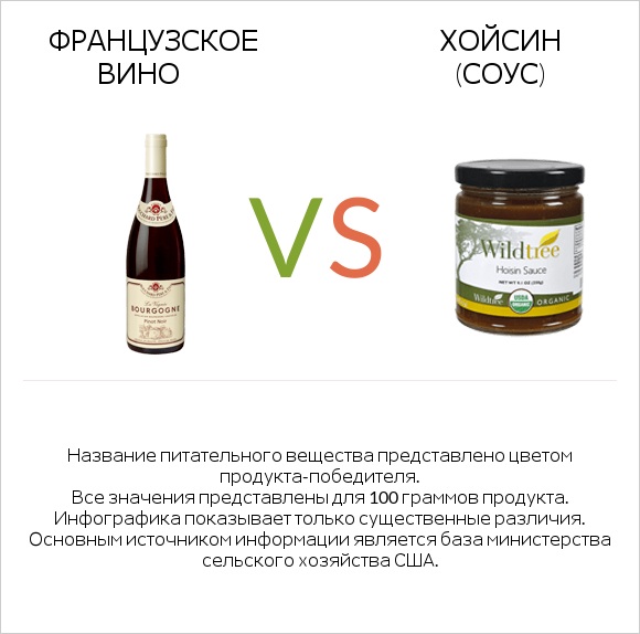 Французское вино vs Хойсин (соус) infographic