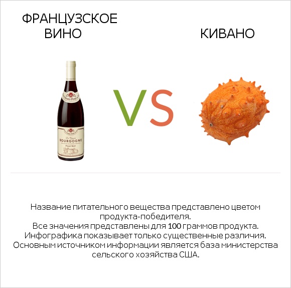 Французское вино vs Кивано infographic