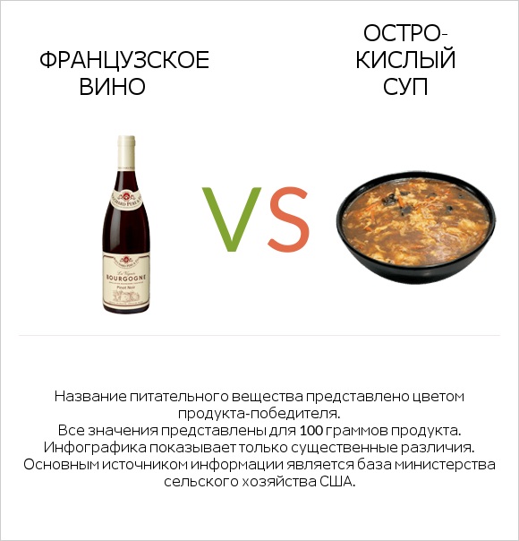 Французское вино vs Остро-кислый суп infographic