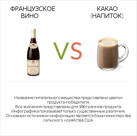 Французское вино vs Какао (напиток) infographic