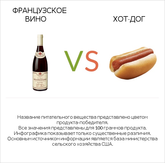 Французское вино vs Хот-дог infographic