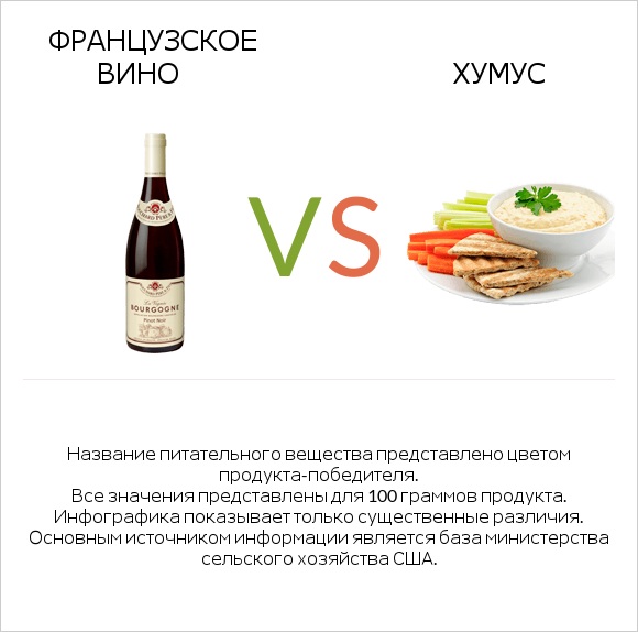 Французское вино vs Хумус infographic