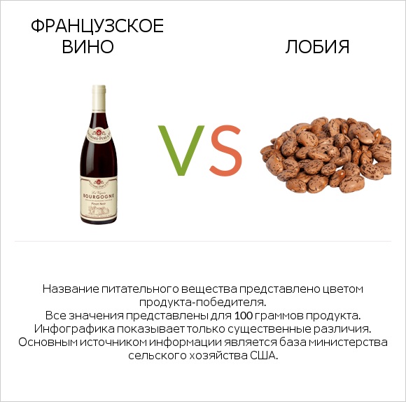 Французское вино vs Лобия infographic