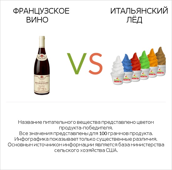 Французское вино vs Итальянский лёд infographic