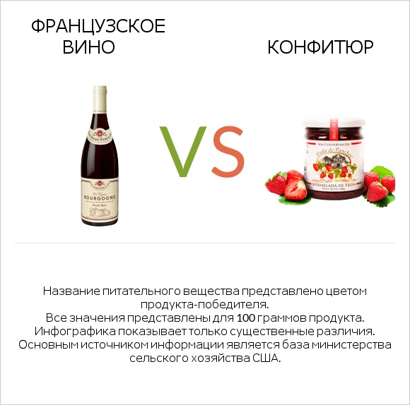 Французское вино vs Конфитюр infographic