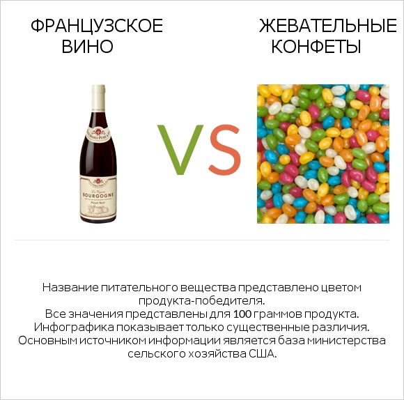 Французское вино vs Жевательные конфеты infographic