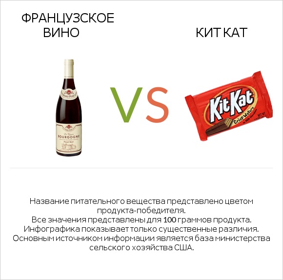 Французское вино vs Кит Кат infographic