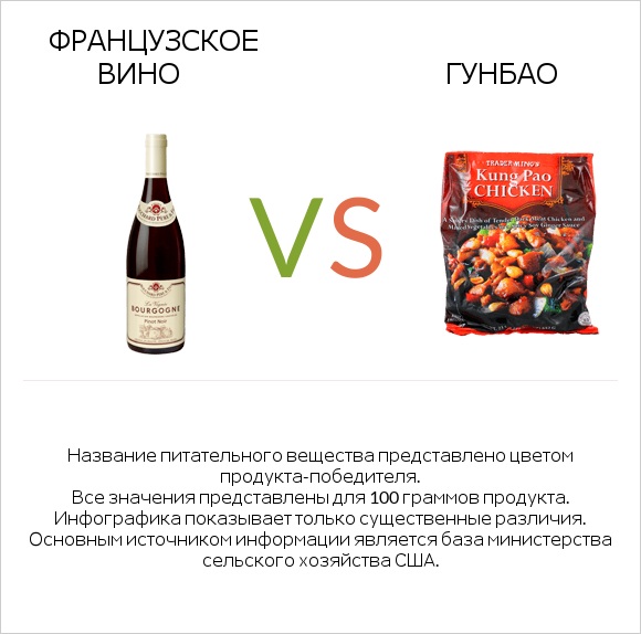 Французское вино vs Гунбао infographic