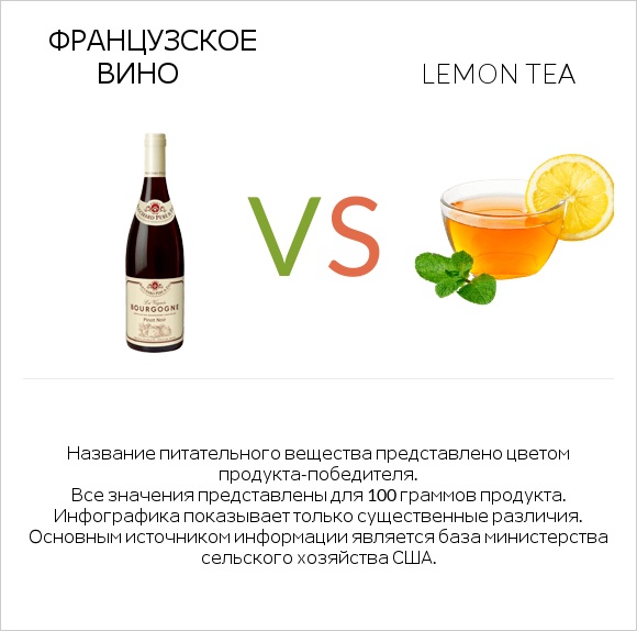 Французское вино vs Lemon tea infographic