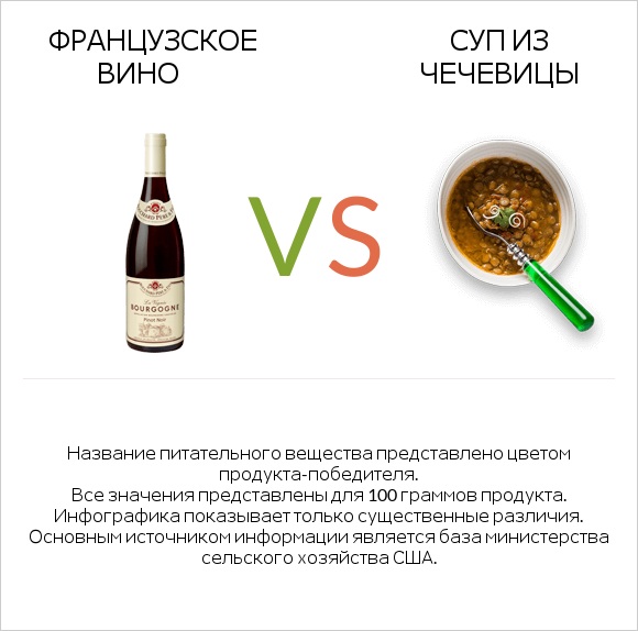 Французское вино vs Суп из чечевицы infographic