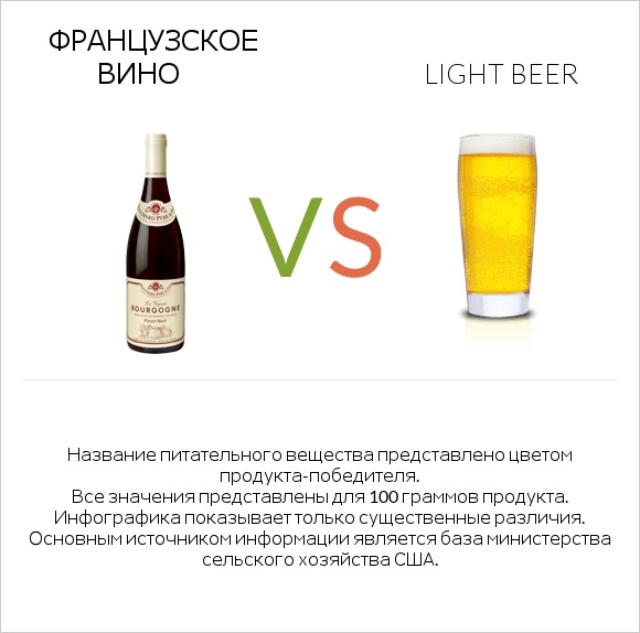 Французское вино vs Light beer infographic