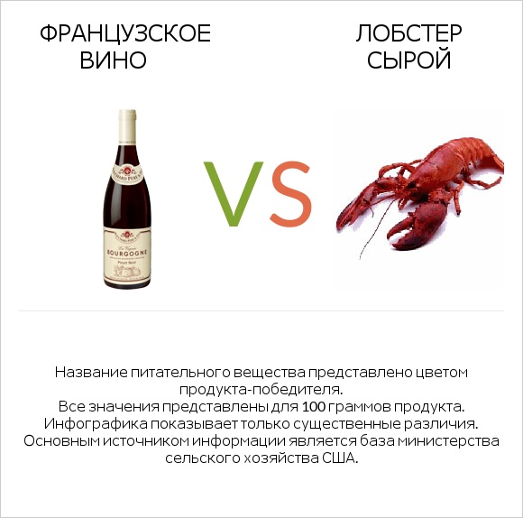 Французское вино vs Лобстер сырой infographic