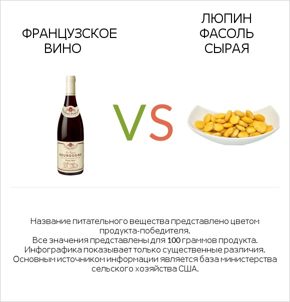 Французское вино vs Люпин Фасоль сырая infographic