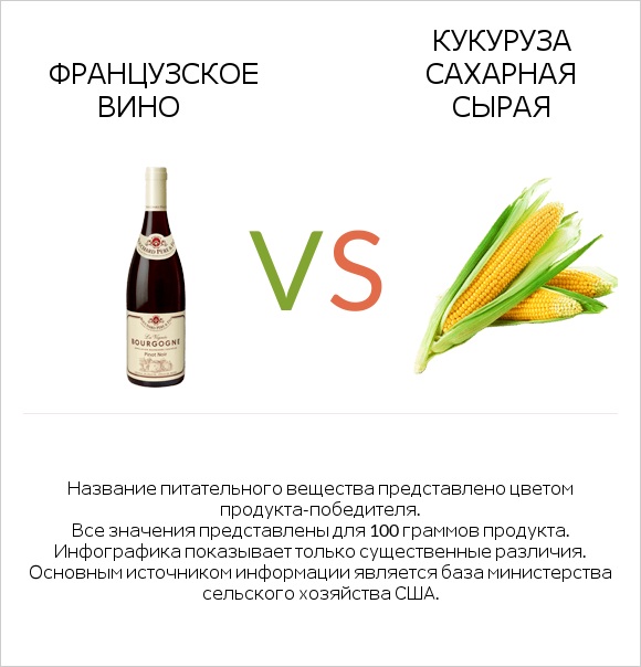 Французское вино vs Кукуруза сахарная сырая infographic